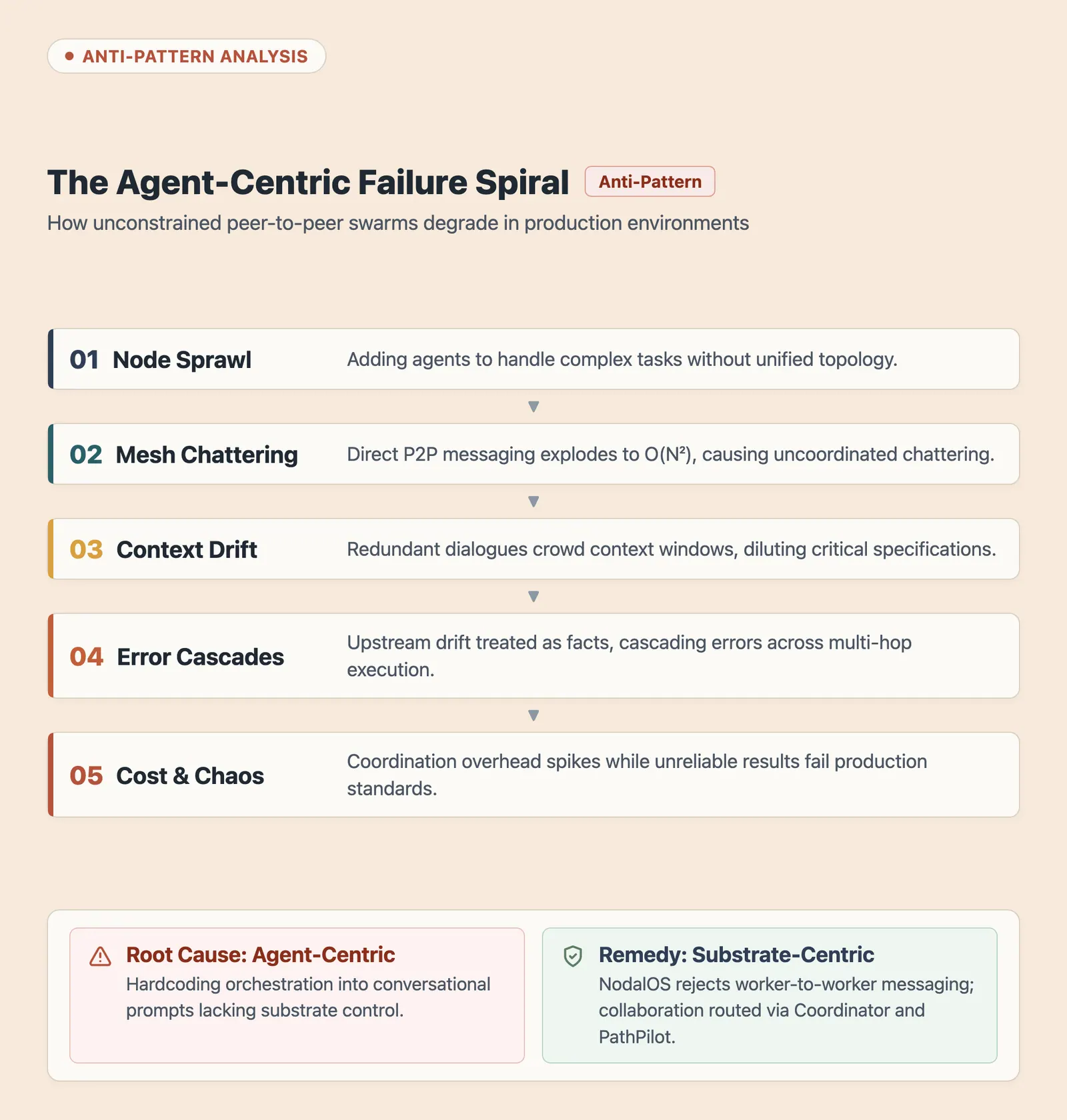 Vicious cycle of the agent-centric paradigm