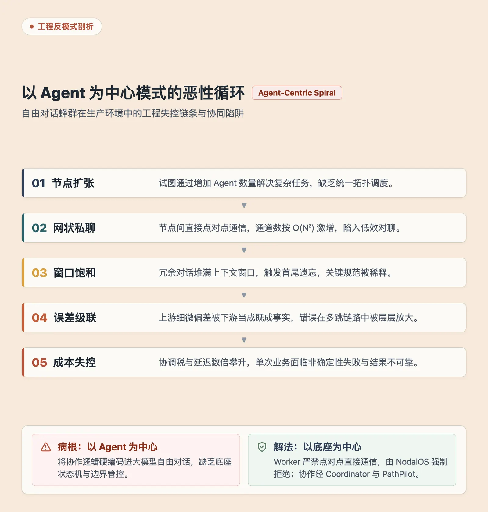 以 Agent 为中心模式的恶性循环