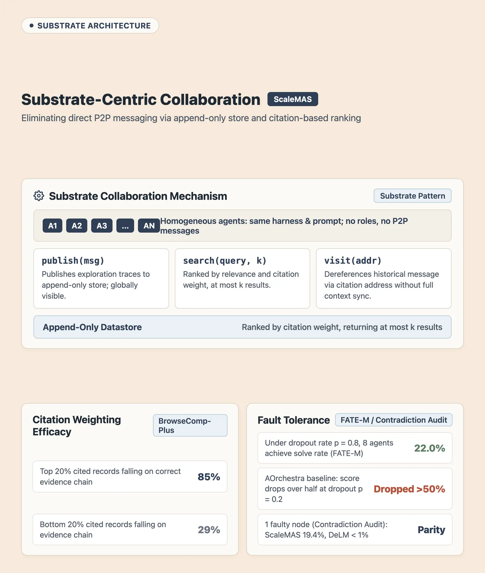 Substrate-centric collaboration architecture (ScaleMAS)