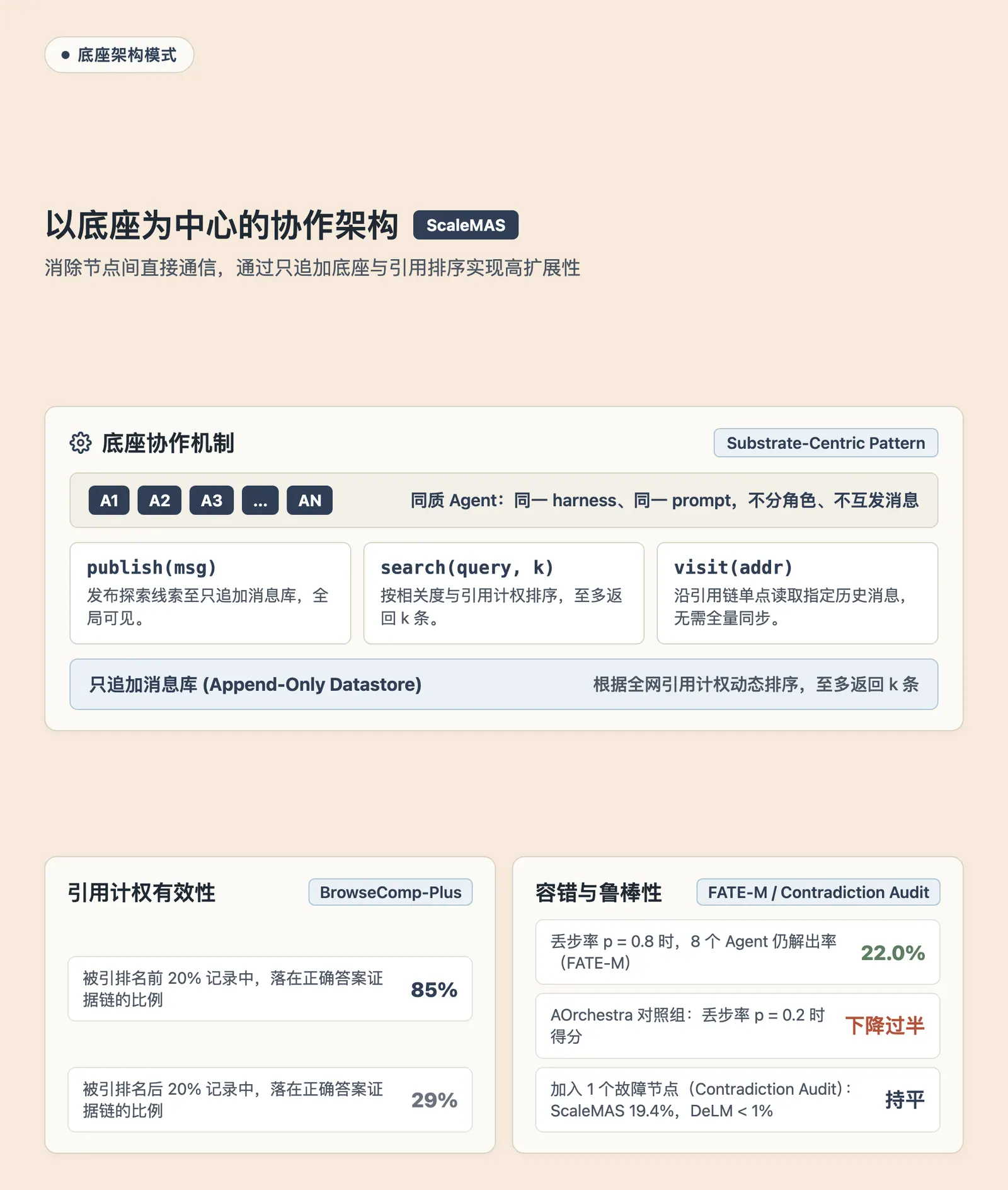 以底座为中心的协作架构 (ScaleMAS)