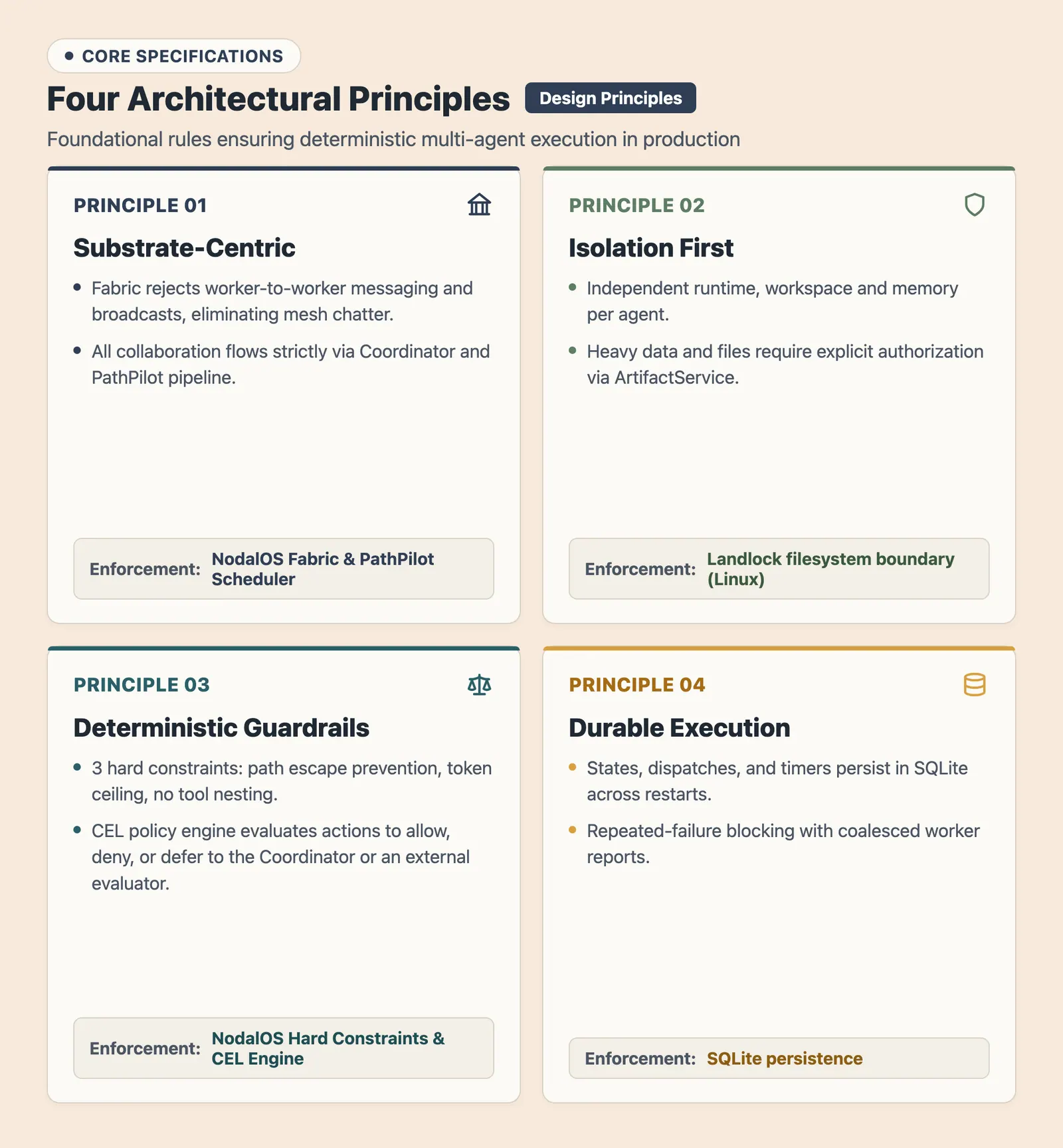 ReadyForAI Four Core Design Principles