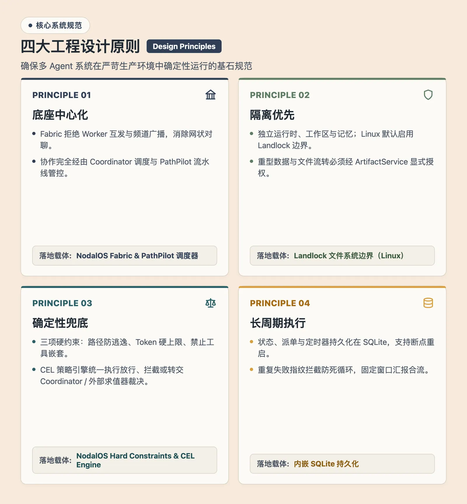 ReadyForAI 四大设计原则