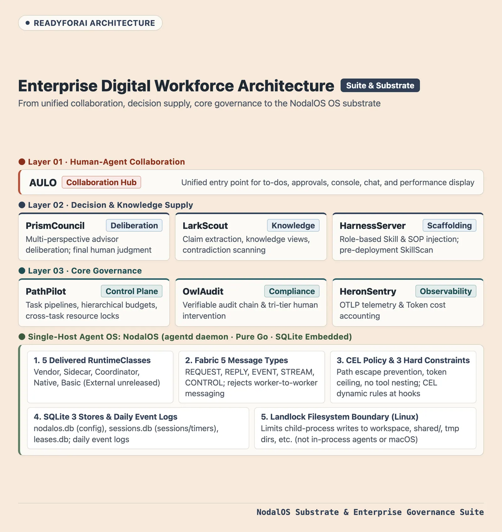 ReadyForAI Layered Architecture