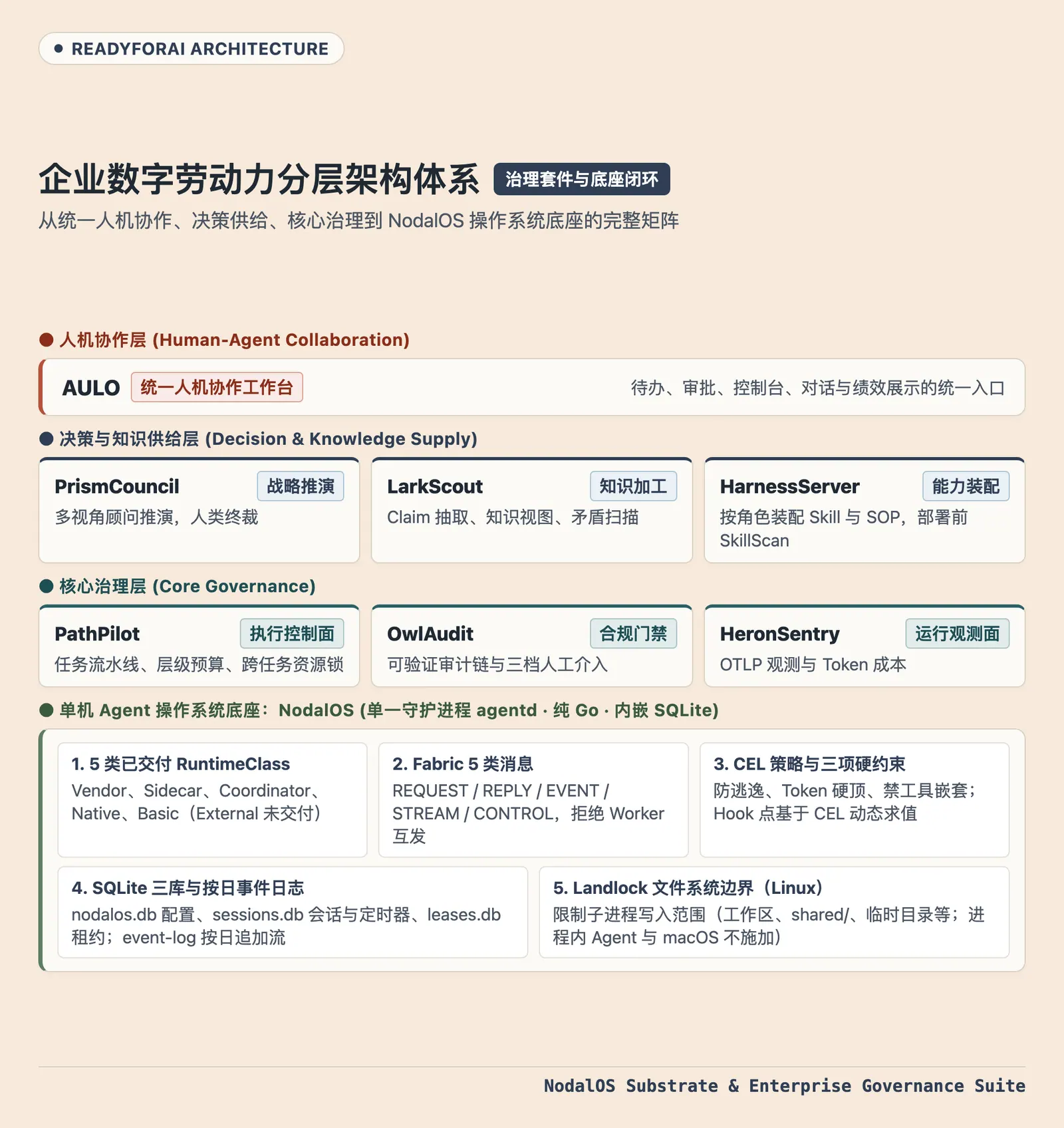 ReadyForAI 分层架构体系