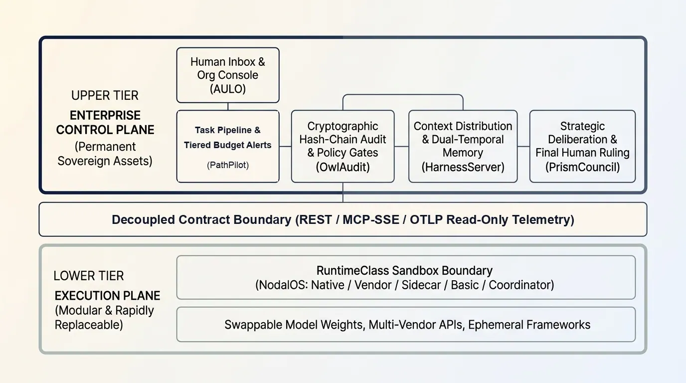 Architectural Decoupling of Enterprise Agent Infrastructure: Upper tier sovereign enterprise control plane decoupled from the lower tier modular execution plane