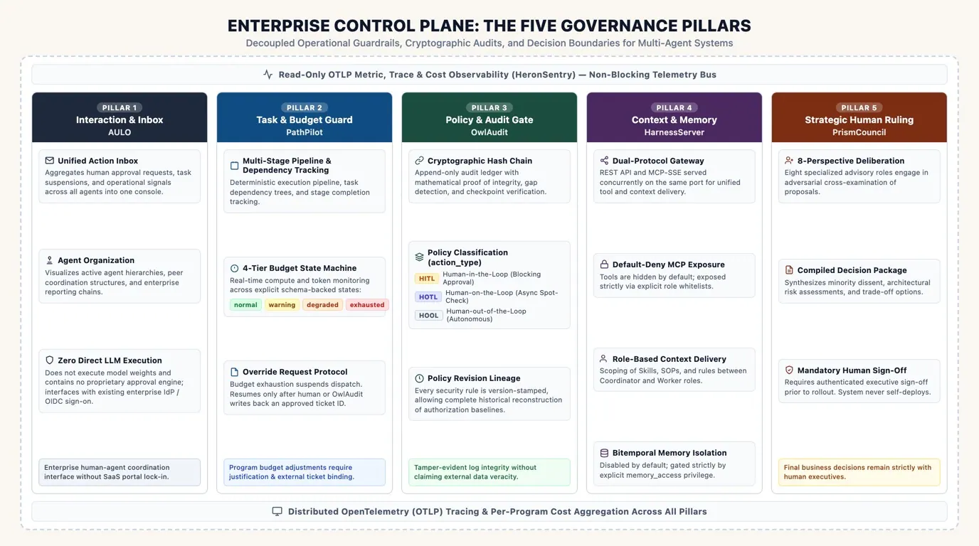 The Five Pillars of Enterprise Control Plane Governance: Human coordination, task budgeting, cryptographic auditing, context isolation, and strategic human ruling forming an interconnected safety perimeter.