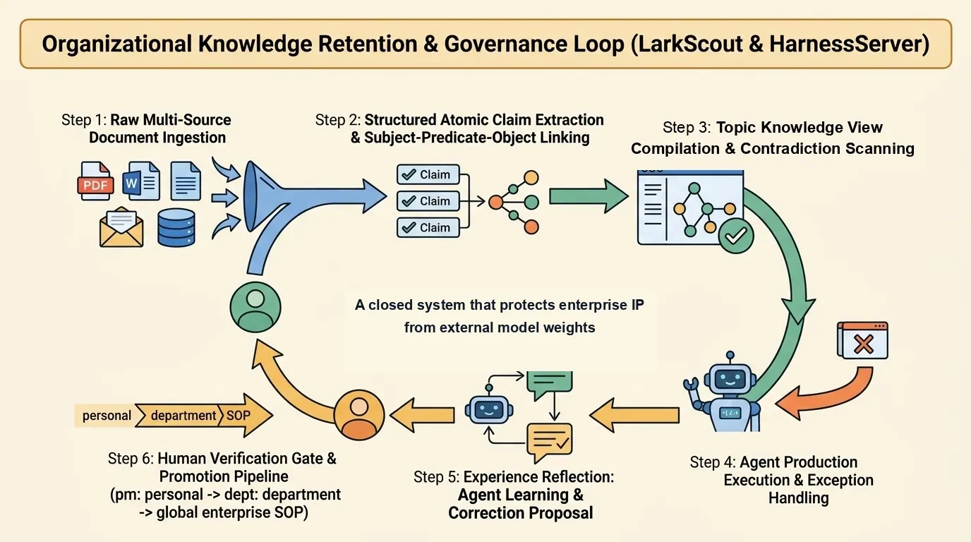 Enterprise Knowledge Asset Retention and Governance Loop: Through LarkScout and HarnessServer, operational experience is distilled into traceable facts and governed artifacts rather than leaking into external weights.