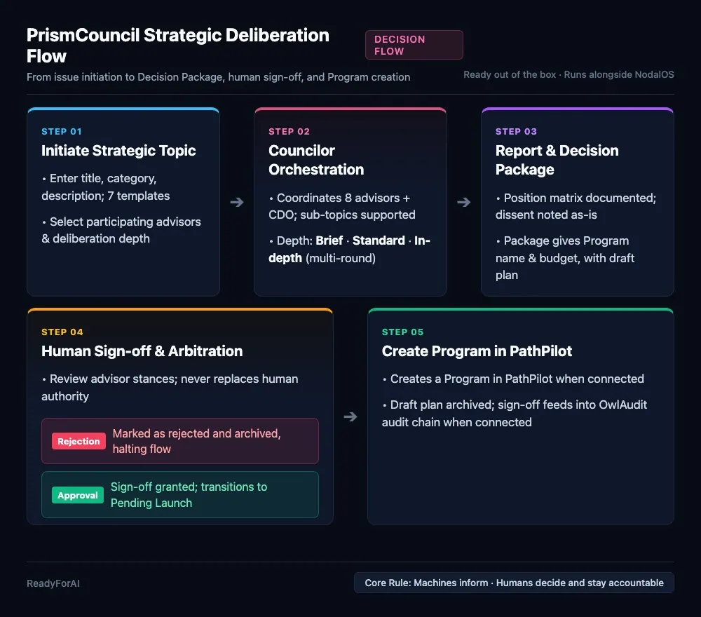 PrismCouncil Strategic Deliberation Flow