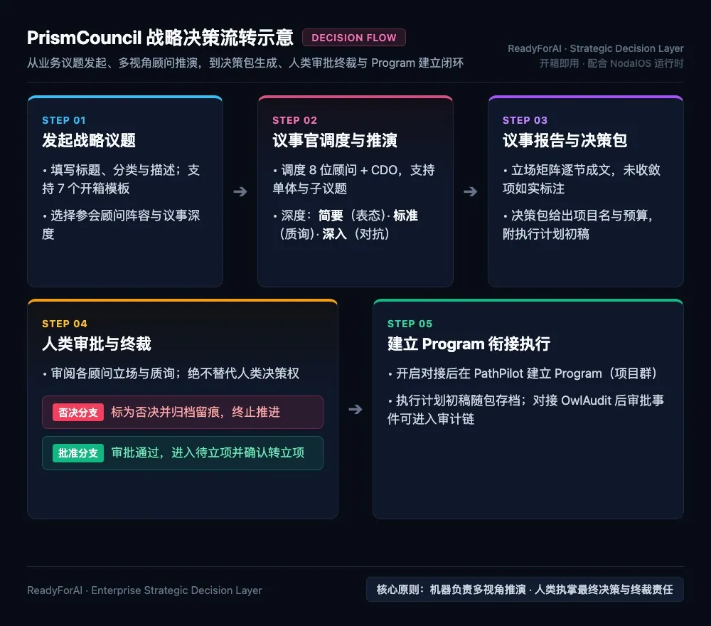 PrismCouncil 战略决策流转示意