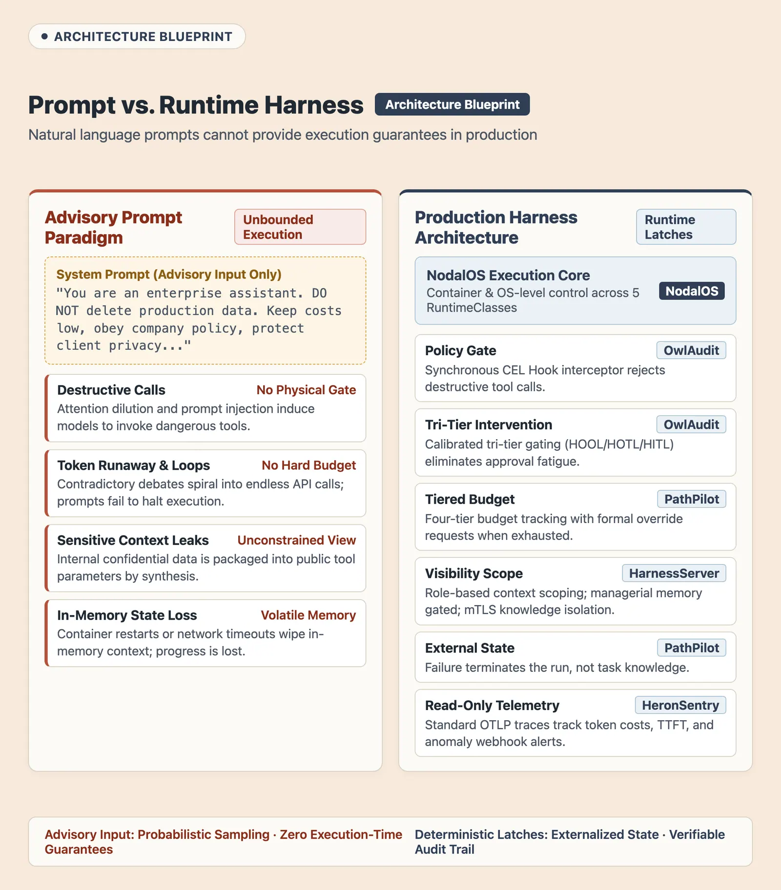 Architectural Comparison: Advisory Prompt Inputs vs. Enforced Runtime Harness Latches
