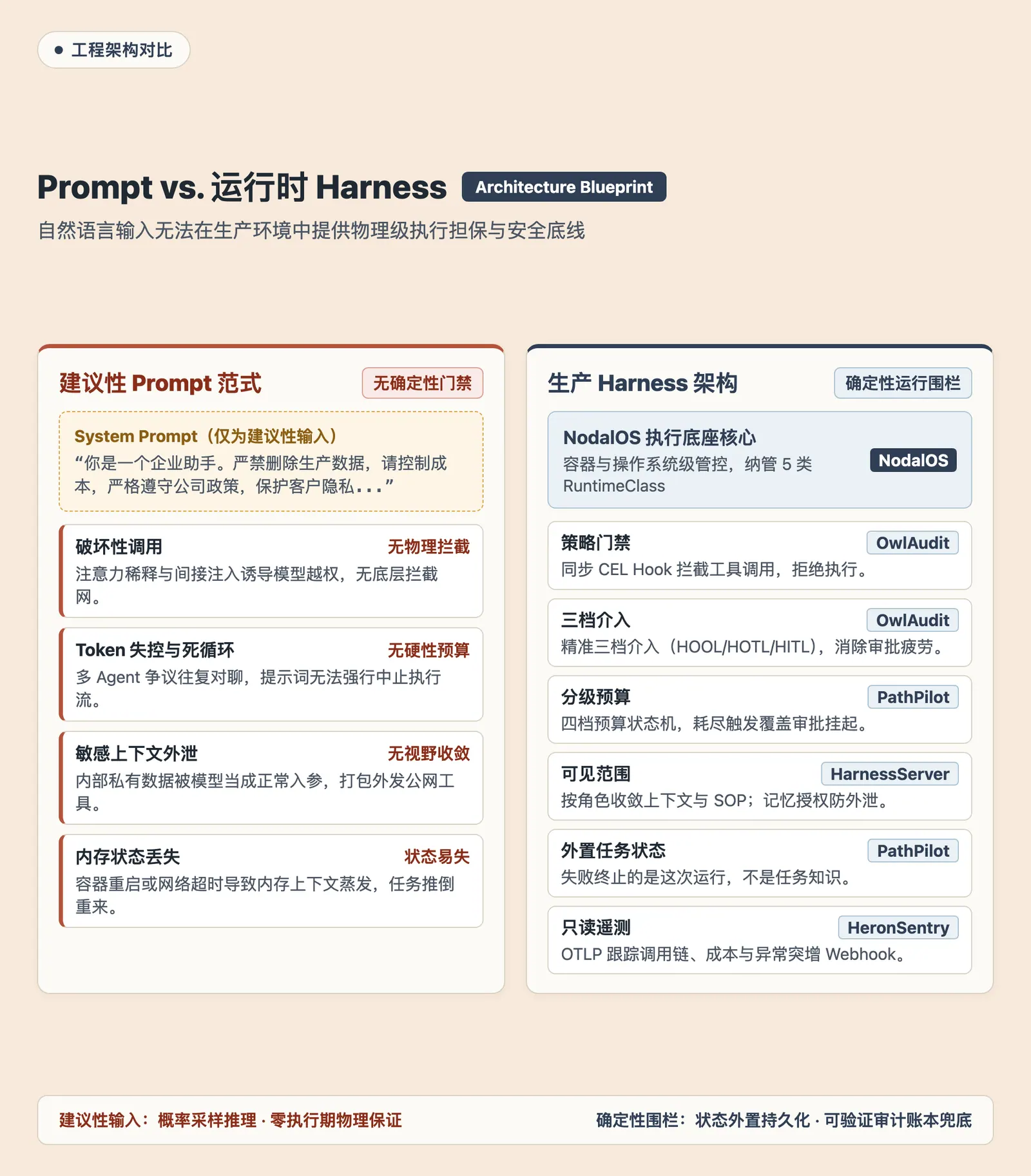 Prompt 建议性输入与 Harness 运行时工程围栏的架构对比