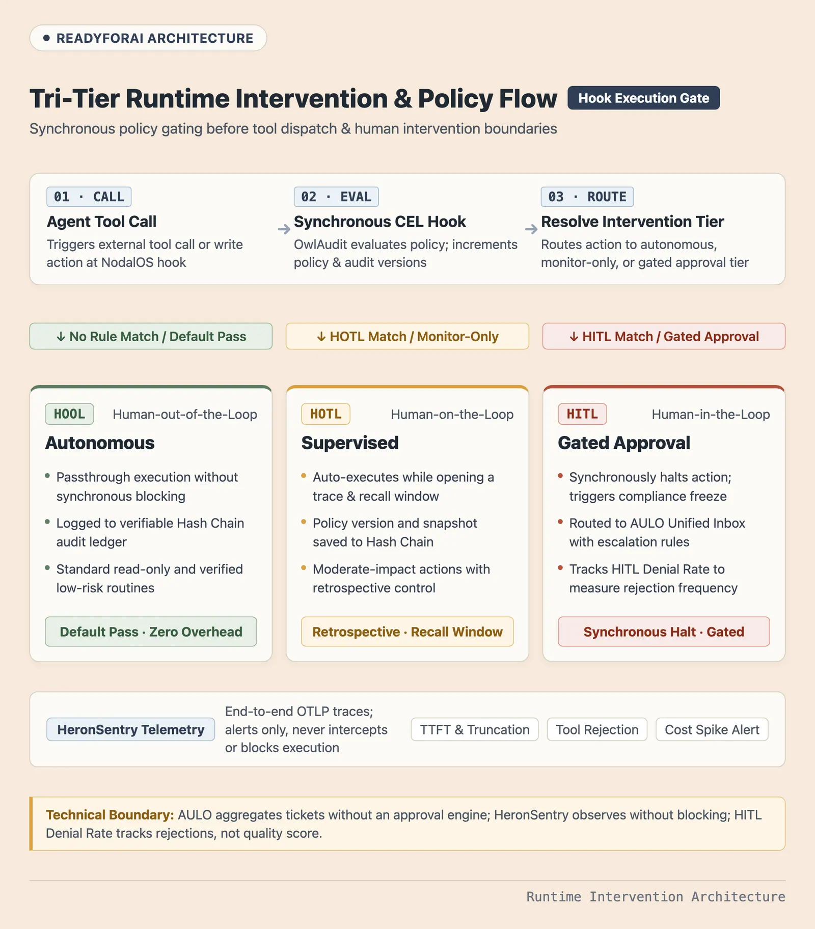 Tri-Tier Runtime Intervention and Synchronous Policy Gate Flow