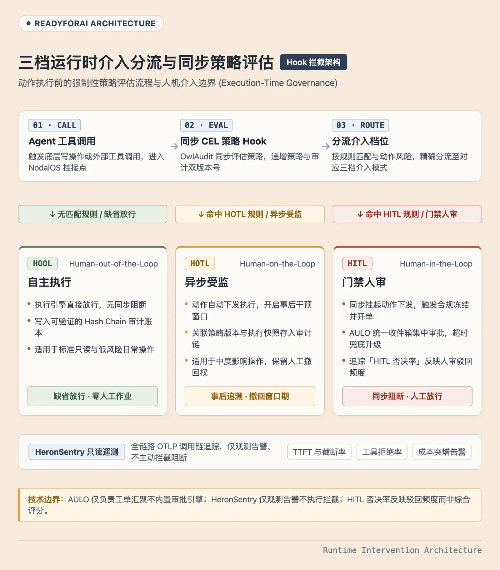 三档运行时介入分流与同步策略评估流程图
