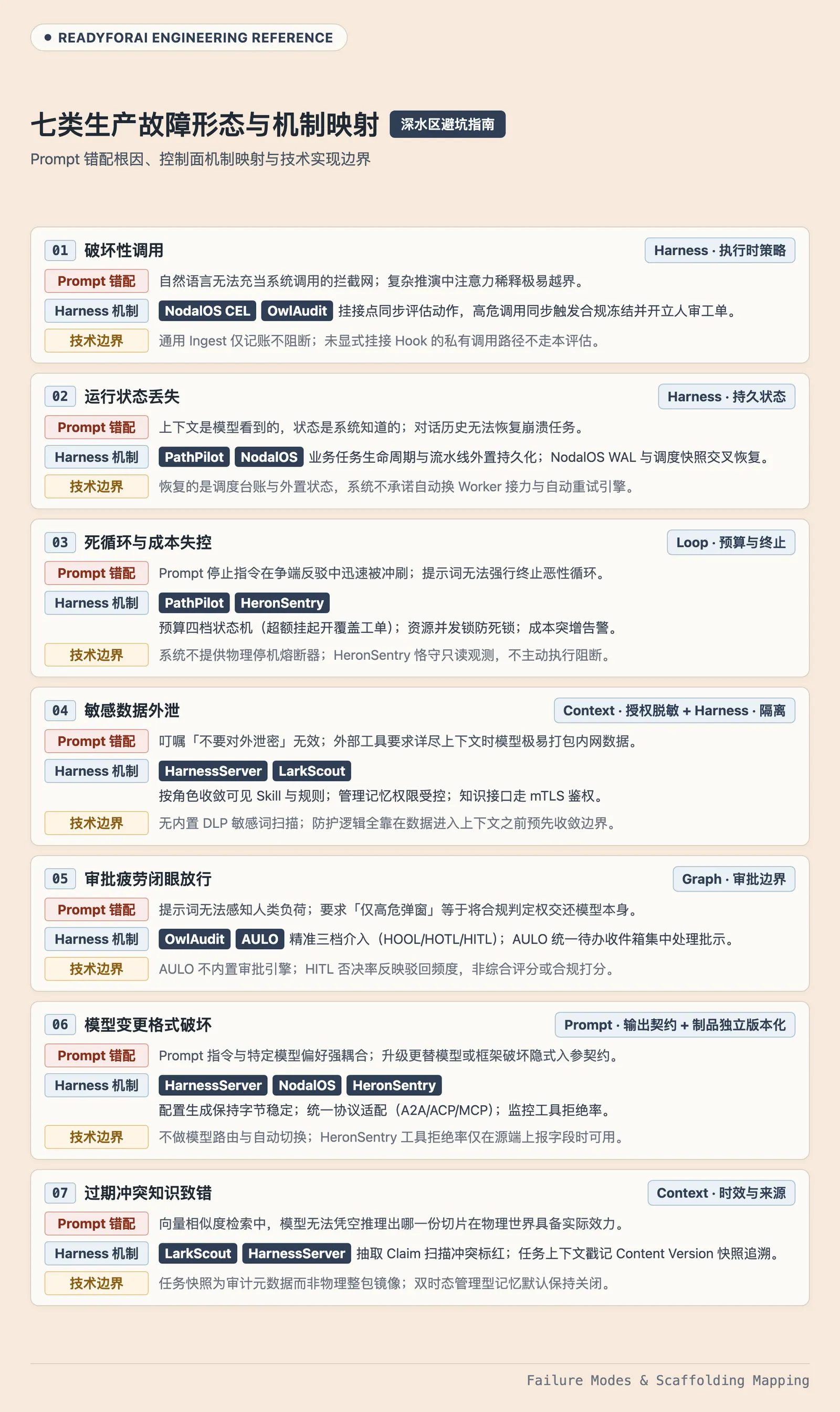 七类生产故障形态、Prompt 失效原因、对应机制与边界
