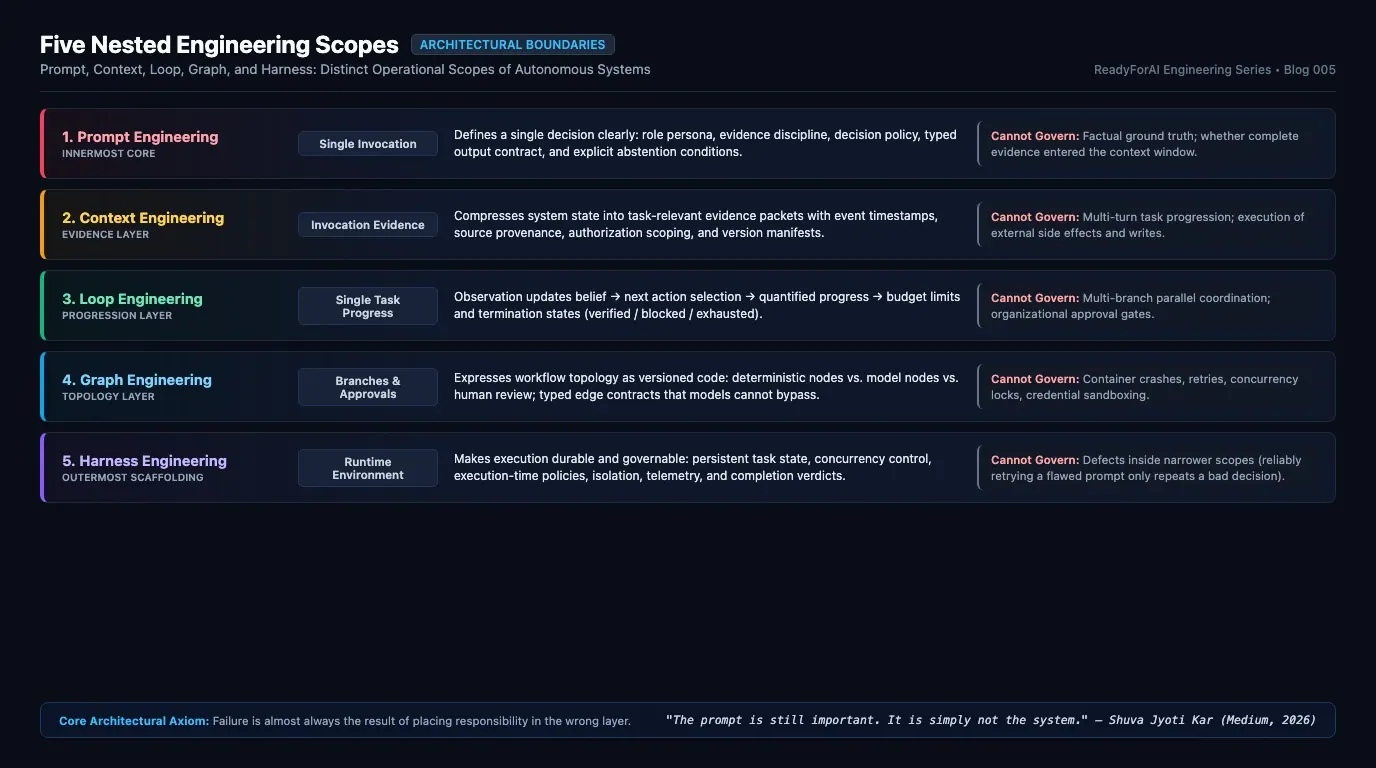 五个嵌套工程作用域架构图:Prompt、Context、Loop、Graph 与 Harness 的职责边界