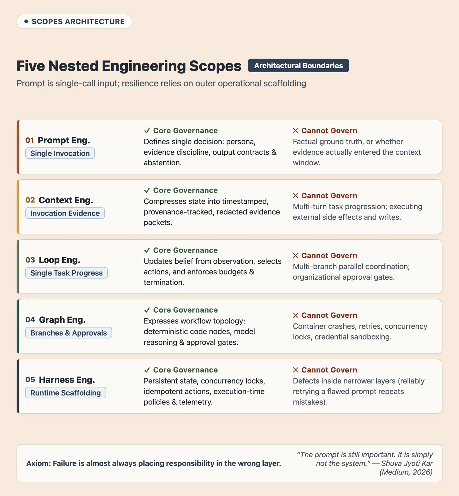 Five Nested Engineering Scopes Blueprint: Boundaries of Prompt, Context, Loop, Graph, and Harness Engineering