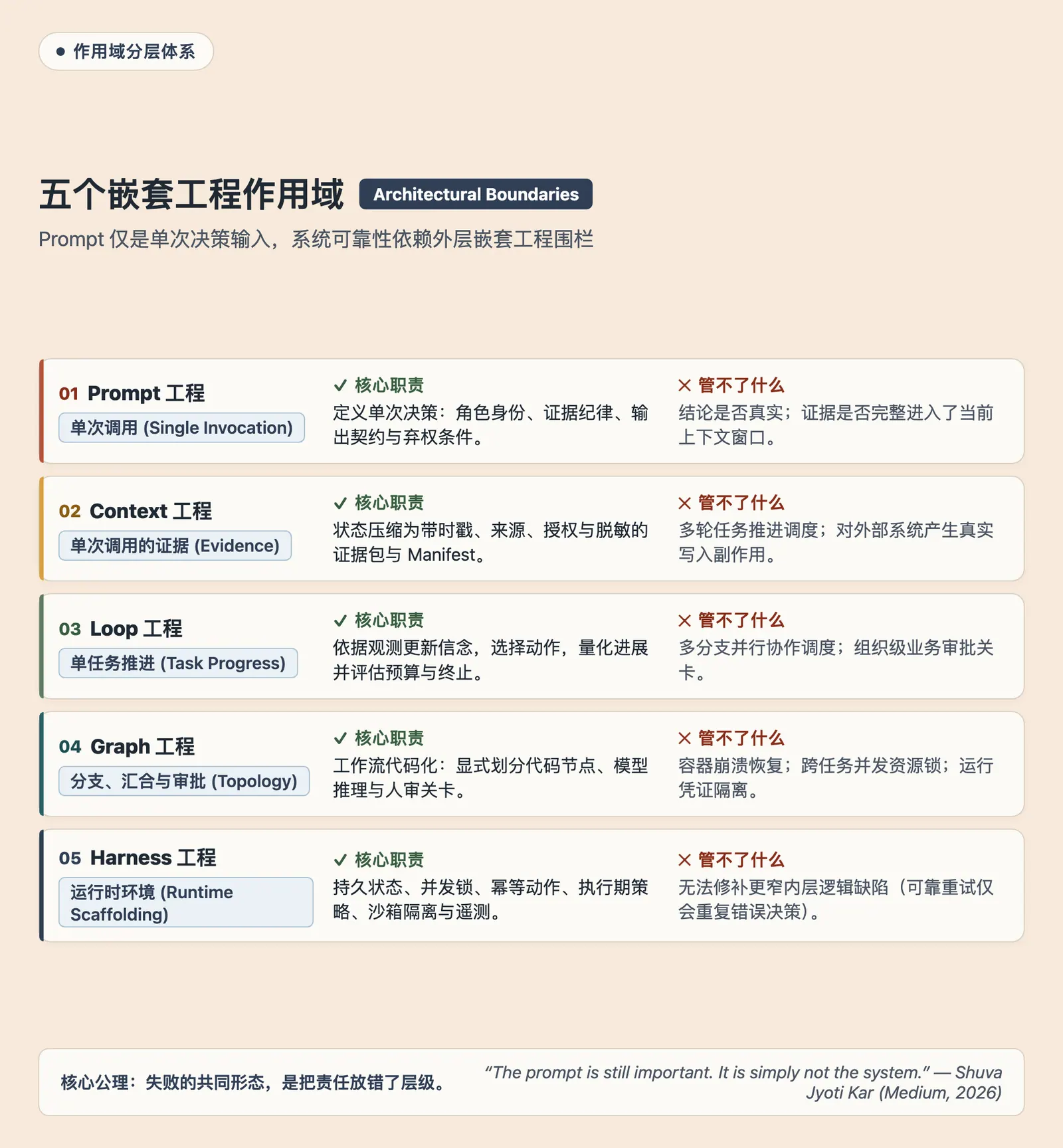 五个嵌套工程作用域架构图：Prompt、Context、Loop、Graph 与 Harness 的职责边界